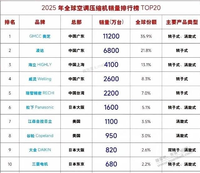 美的的空调压缩机这么吊 - 美泡泡